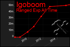 Total Graph of Igoboom