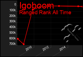 Total Graph of Igoboom