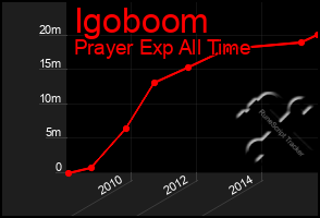 Total Graph of Igoboom