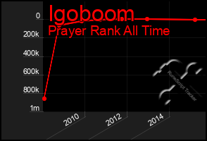 Total Graph of Igoboom