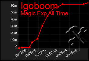 Total Graph of Igoboom