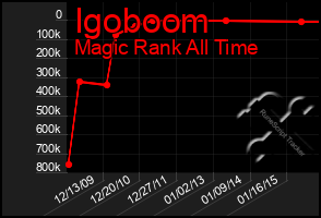 Total Graph of Igoboom