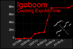 Total Graph of Igoboom