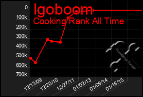 Total Graph of Igoboom