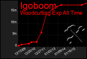 Total Graph of Igoboom