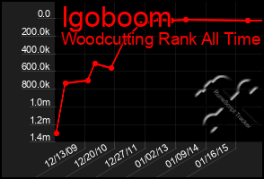 Total Graph of Igoboom