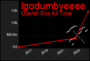 Total Graph of Igodumbyeeee