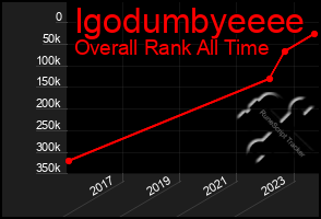 Total Graph of Igodumbyeeee