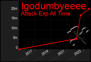 Total Graph of Igodumbyeeee