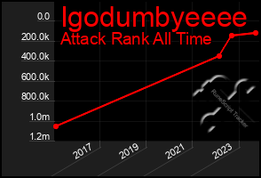 Total Graph of Igodumbyeeee