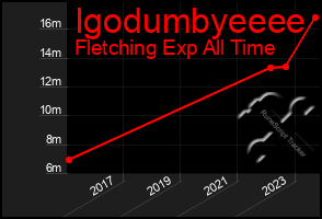 Total Graph of Igodumbyeeee