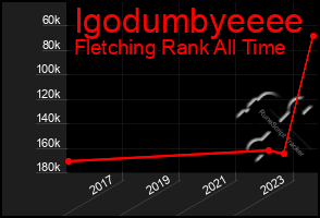 Total Graph of Igodumbyeeee