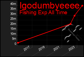 Total Graph of Igodumbyeeee