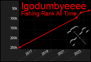 Total Graph of Igodumbyeeee