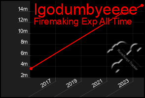 Total Graph of Igodumbyeeee