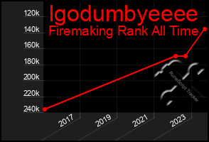 Total Graph of Igodumbyeeee