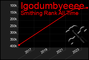 Total Graph of Igodumbyeeee