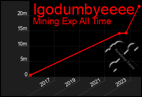 Total Graph of Igodumbyeeee