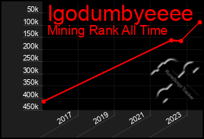 Total Graph of Igodumbyeeee