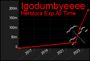 Total Graph of Igodumbyeeee