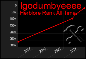 Total Graph of Igodumbyeeee