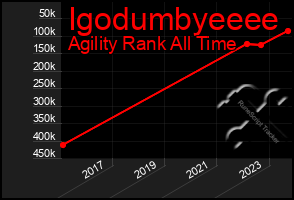 Total Graph of Igodumbyeeee