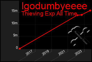 Total Graph of Igodumbyeeee