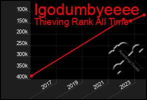 Total Graph of Igodumbyeeee