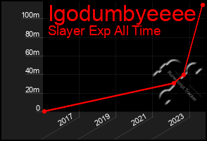 Total Graph of Igodumbyeeee