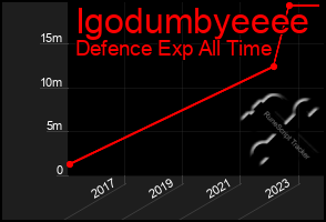 Total Graph of Igodumbyeeee