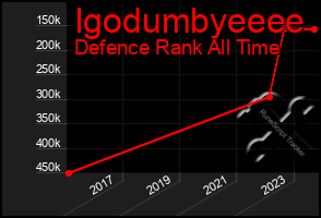 Total Graph of Igodumbyeeee