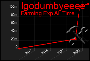 Total Graph of Igodumbyeeee