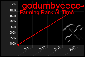 Total Graph of Igodumbyeeee