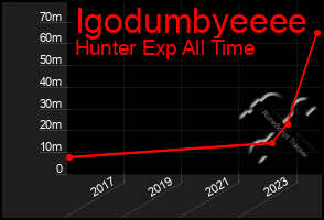 Total Graph of Igodumbyeeee