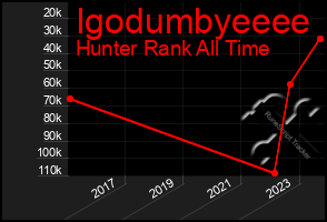 Total Graph of Igodumbyeeee