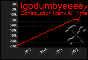 Total Graph of Igodumbyeeee