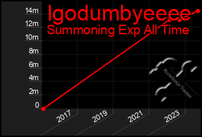 Total Graph of Igodumbyeeee