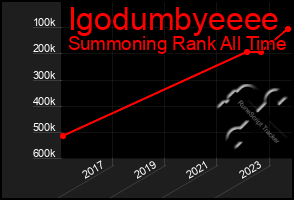 Total Graph of Igodumbyeeee