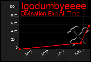 Total Graph of Igodumbyeeee