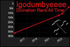 Total Graph of Igodumbyeeee