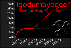 Total Graph of Igodumbyeeee