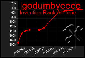 Total Graph of Igodumbyeeee