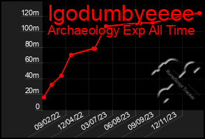 Total Graph of Igodumbyeeee