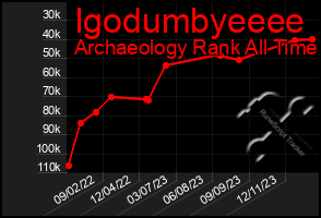 Total Graph of Igodumbyeeee