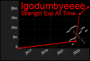 Total Graph of Igodumbyeeee