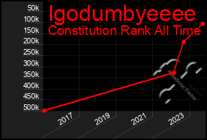 Total Graph of Igodumbyeeee