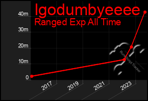 Total Graph of Igodumbyeeee