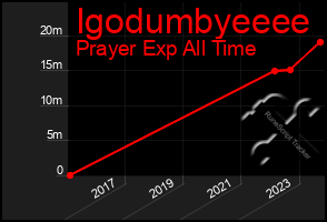 Total Graph of Igodumbyeeee