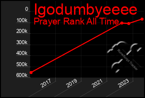 Total Graph of Igodumbyeeee