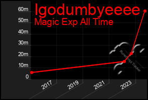 Total Graph of Igodumbyeeee